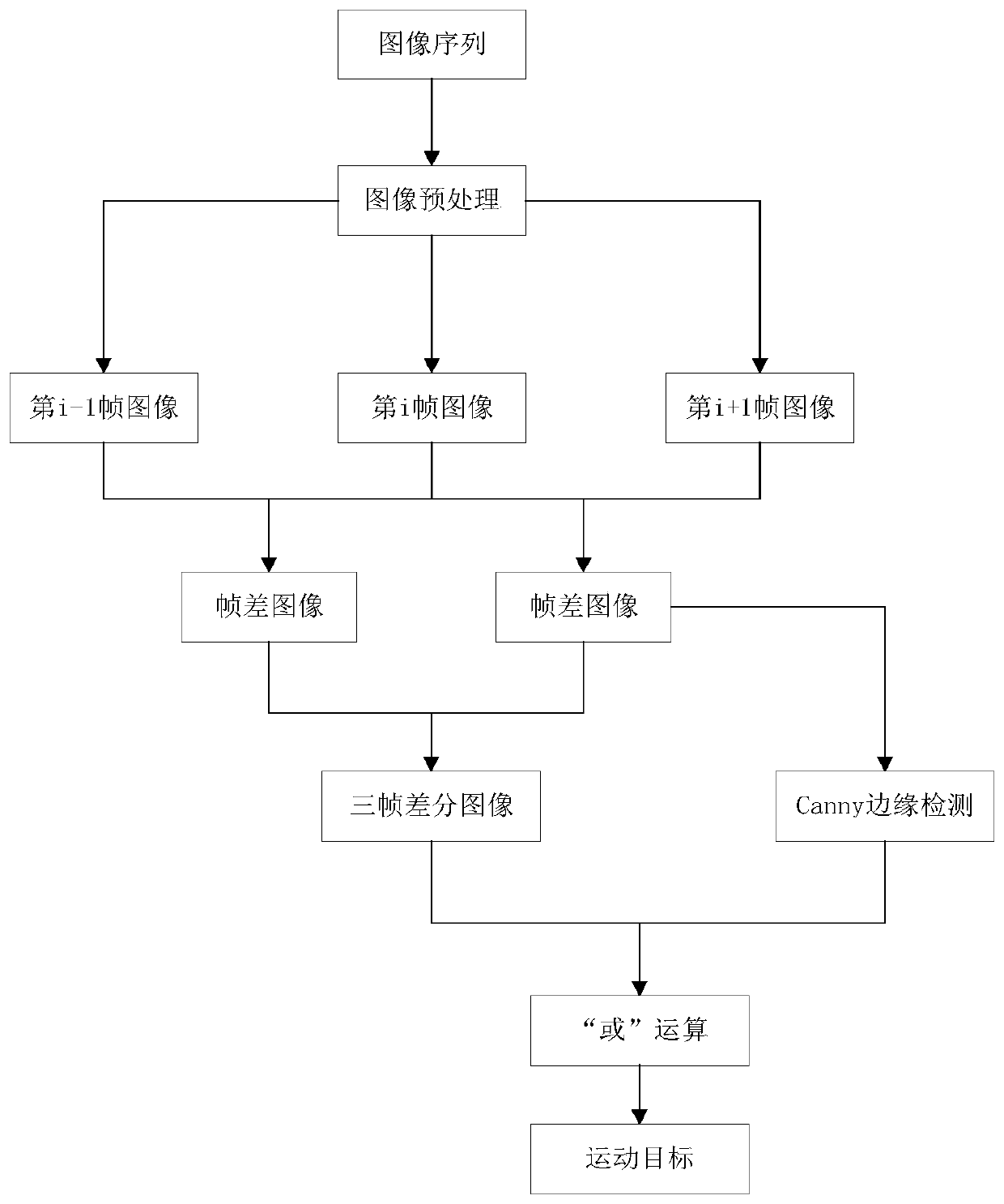 A moving target tracking method based on a Camshift algorithm