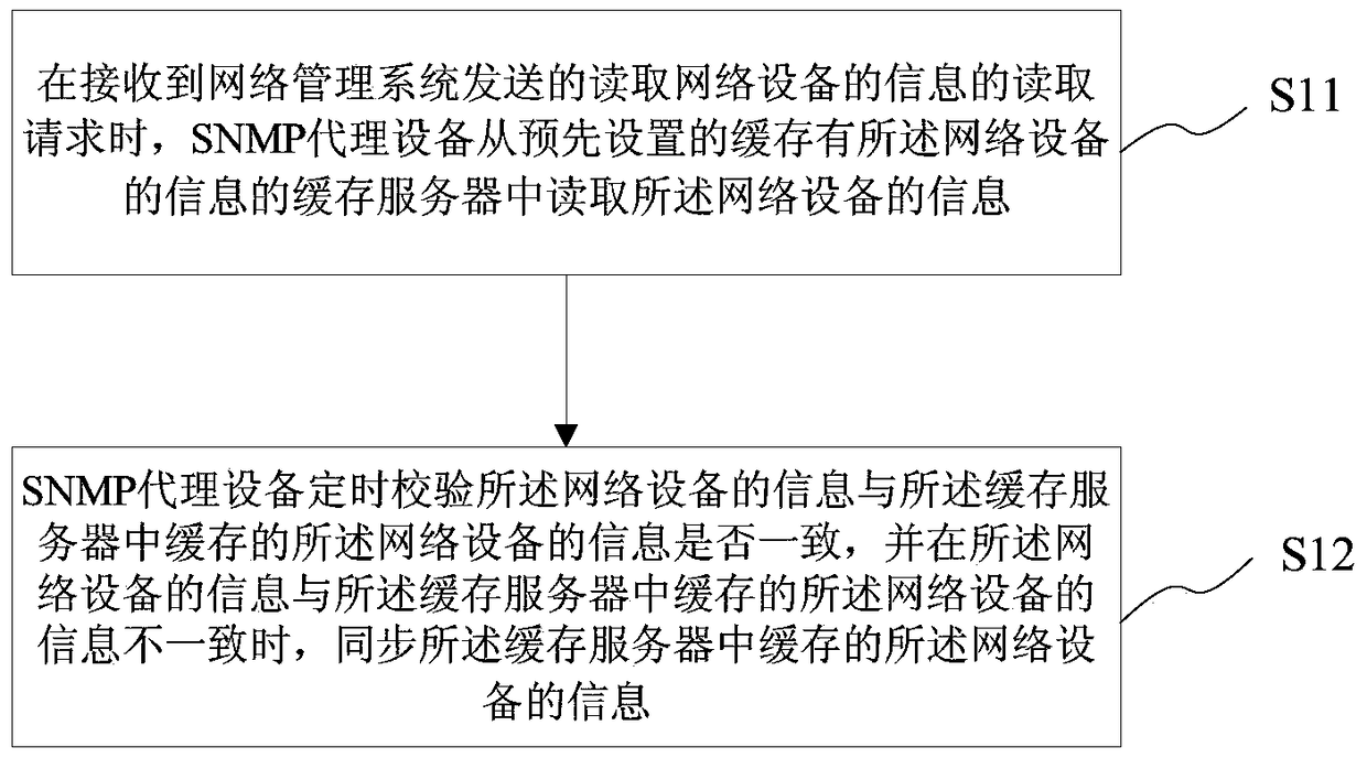 A method and system for reading information of network equipment