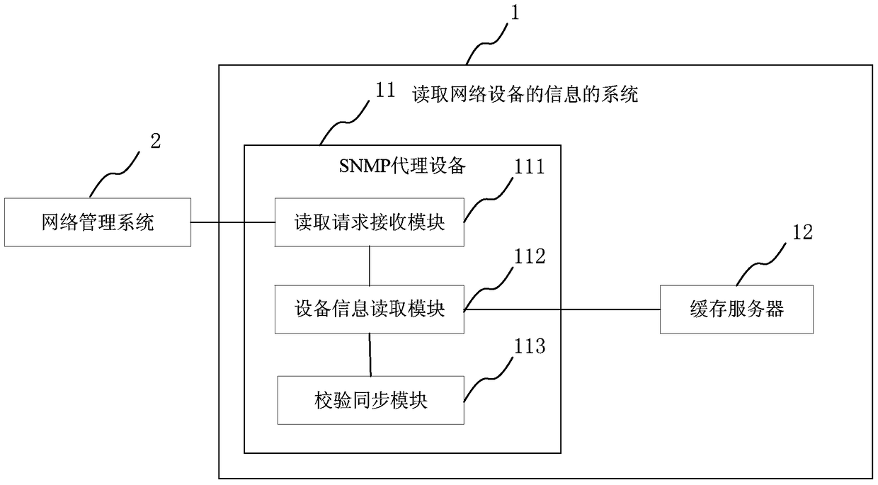 A method and system for reading information of network equipment