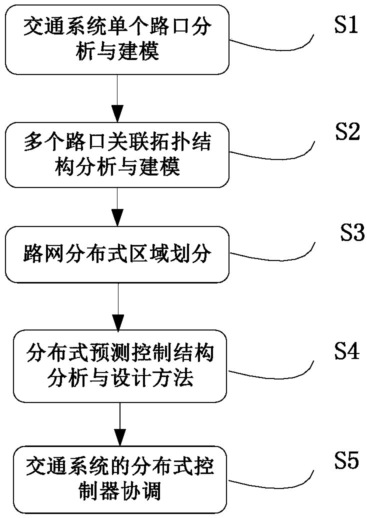 Distributed prediction control method for traffic road network based on region division