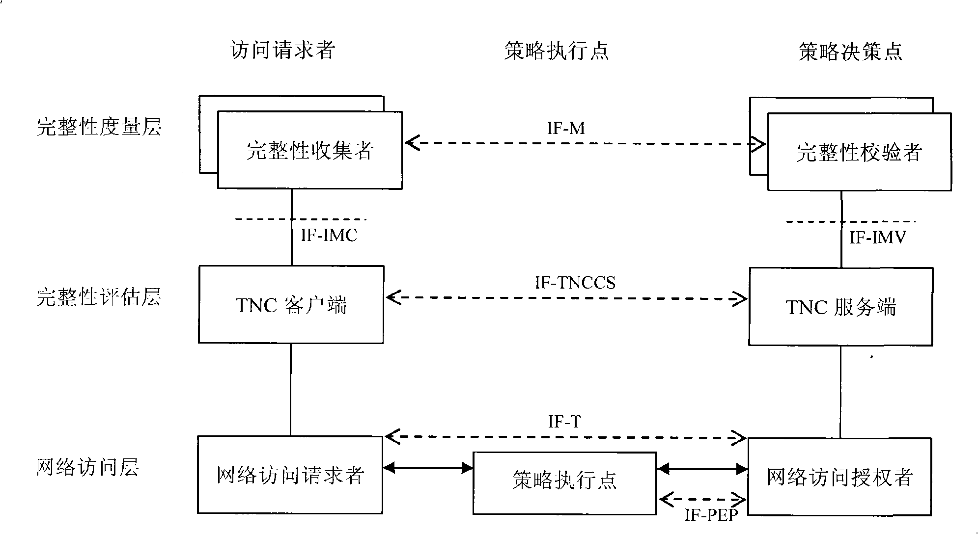 Implementation method of ternary-equally recognizing credible network connecting architecture