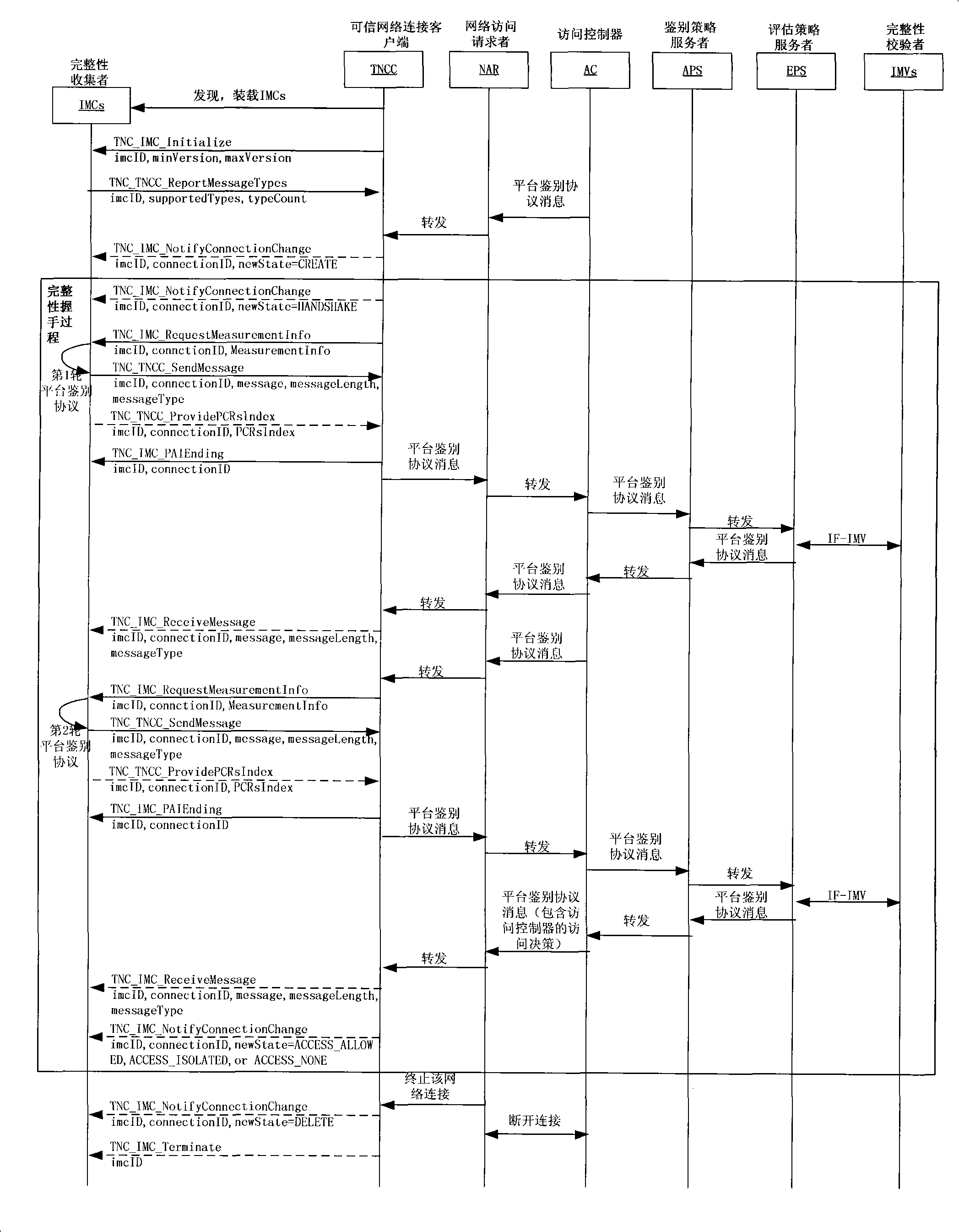 Implementation method of ternary-equally recognizing credible network connecting architecture