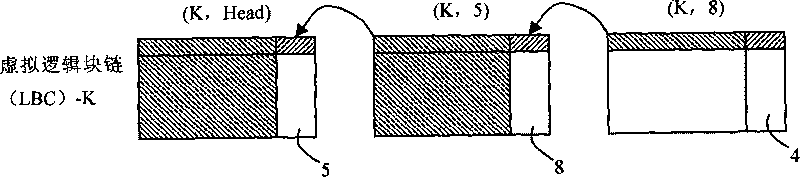 Management method of Nand-Flash memory system