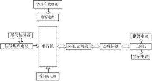 Automobile tail gas detection system based on RFID (Radio Frequency Identification)