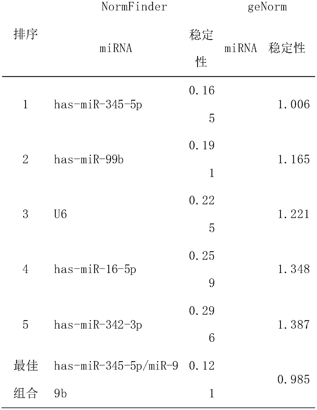 Identification of internal reference genes for miRNA detection in lung cancer