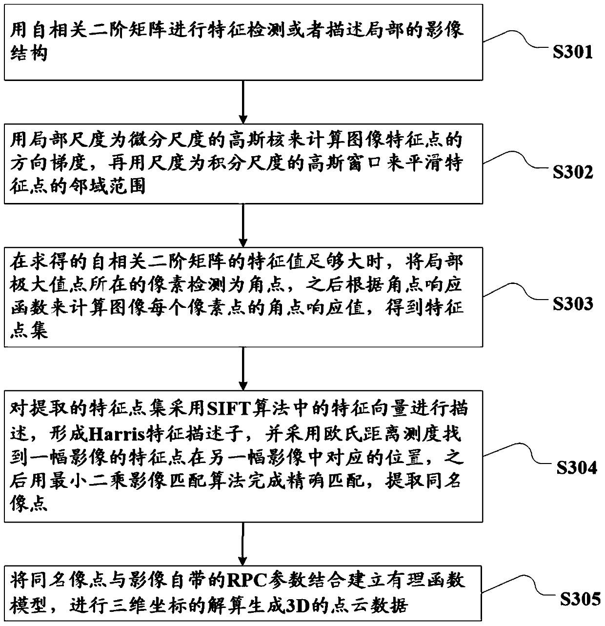Urban agglomeration height space information and contour line extraction method