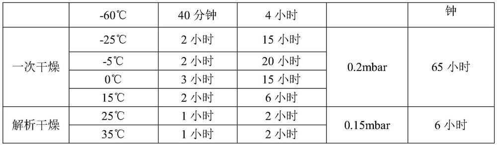 Freeze-dried preparation containing dexrazolone and preparation method of freeze-dried preparation