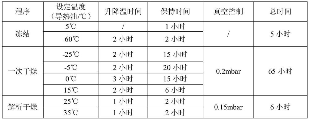 Freeze-dried preparation containing dexrazolone and preparation method of freeze-dried preparation