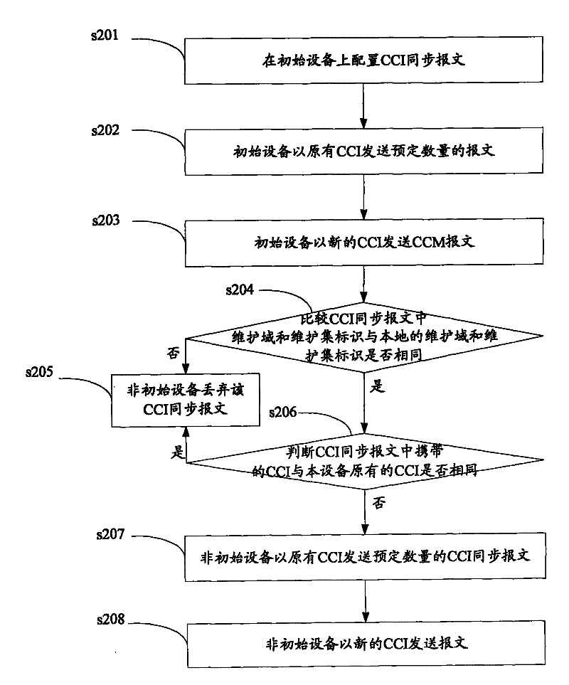 Method and device for synchronizing packet sending intervals