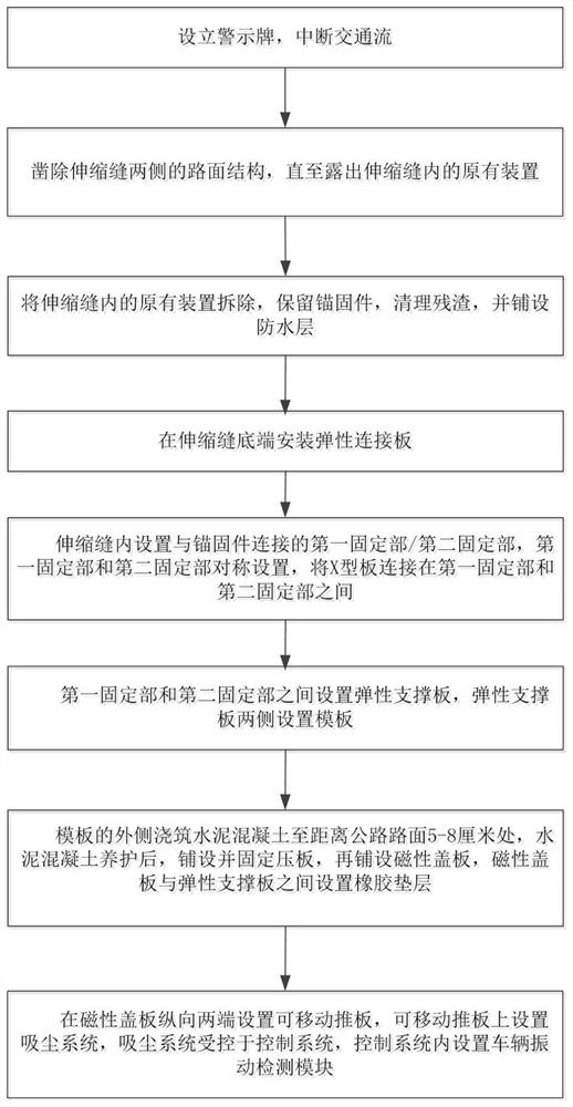 Maintenance and reinforcement method for highway expansion joints