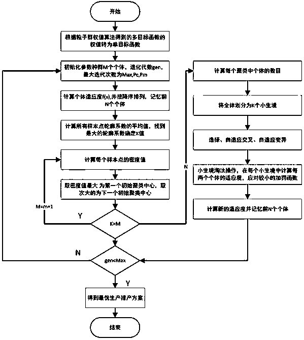 A Job Scheduling Method for Workshop Production Based on Clustering Niche Genetic Algorithm