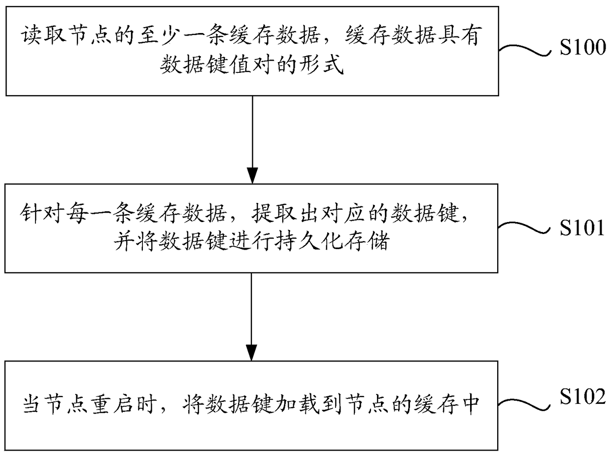 Method and device for processing node cache data in distributed system