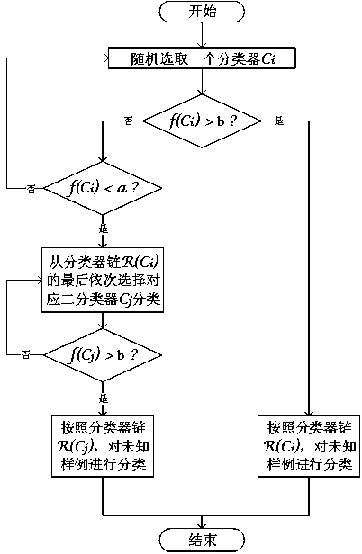 Dynamic classifier chain adjusting method for multi-label classification