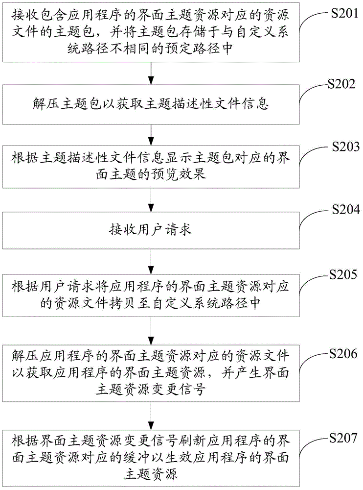 Method and system for theme change and mobile terminal