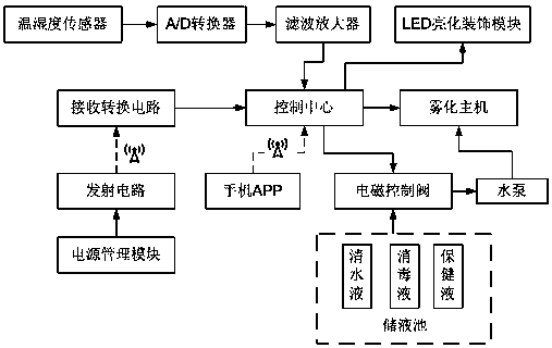 An intelligent air purification system