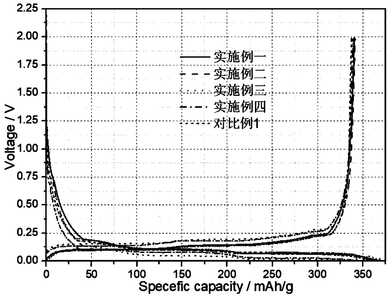 A boron doping modified hard carbon coating negative electrode material with high rate performance and a liquid phase preparation method thereof