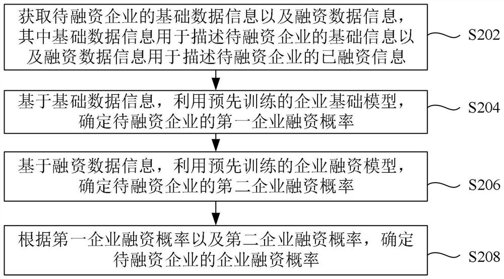 Method and device for determining enterprise financing probability, and storage medium