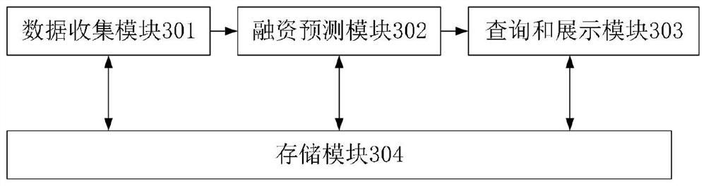 Method and device for determining enterprise financing probability, and storage medium