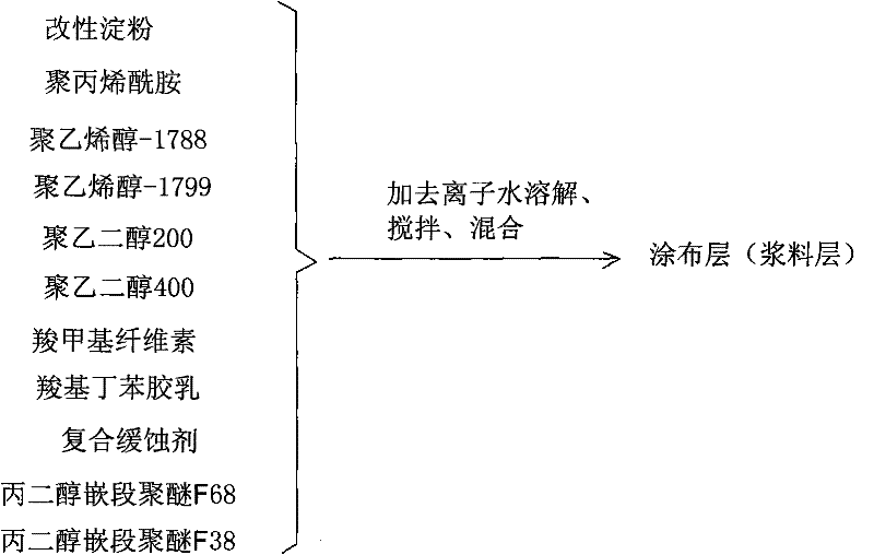 Coated paper of mercury-free zinc manganese dry cell for high-speed battery production line and preparation method thereof