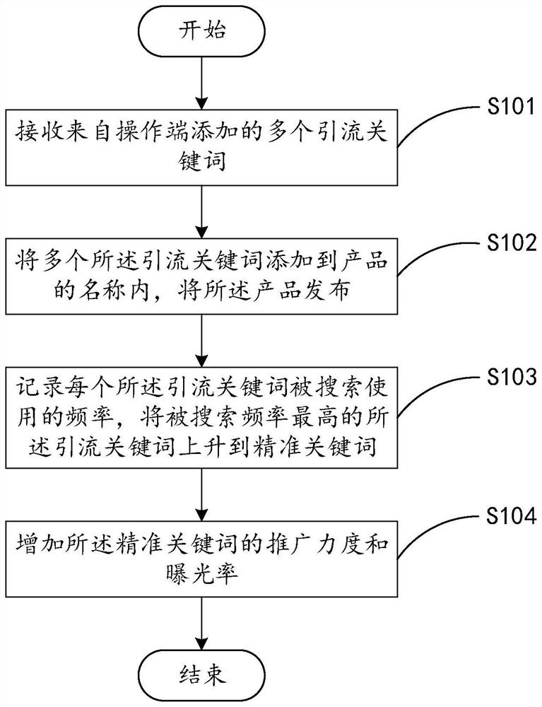 E-commerce marketing promotion system and method, computer equipment and storage medium
