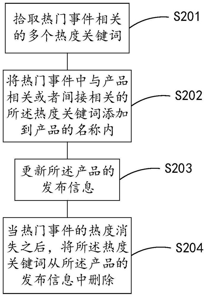 E-commerce marketing promotion system and method, computer equipment and storage medium