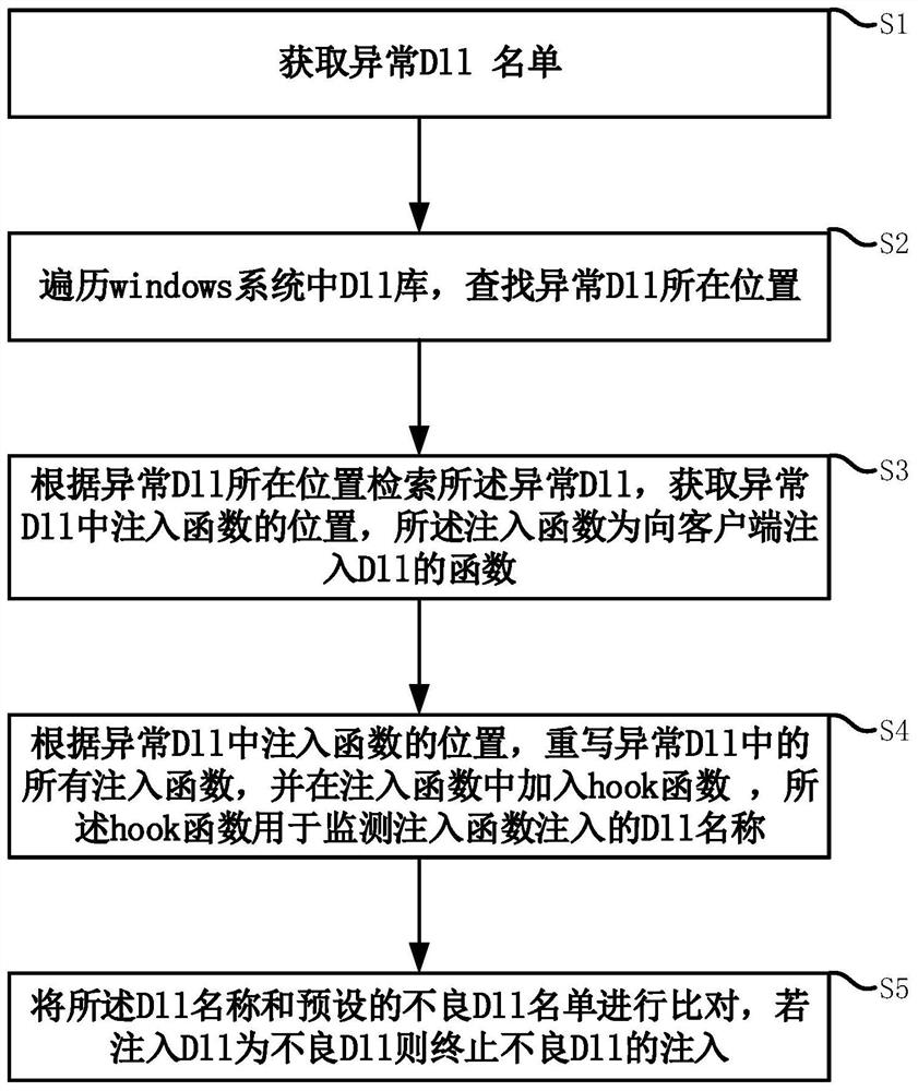 Method, storage medium, electronic device and system for preventing bad dll injection