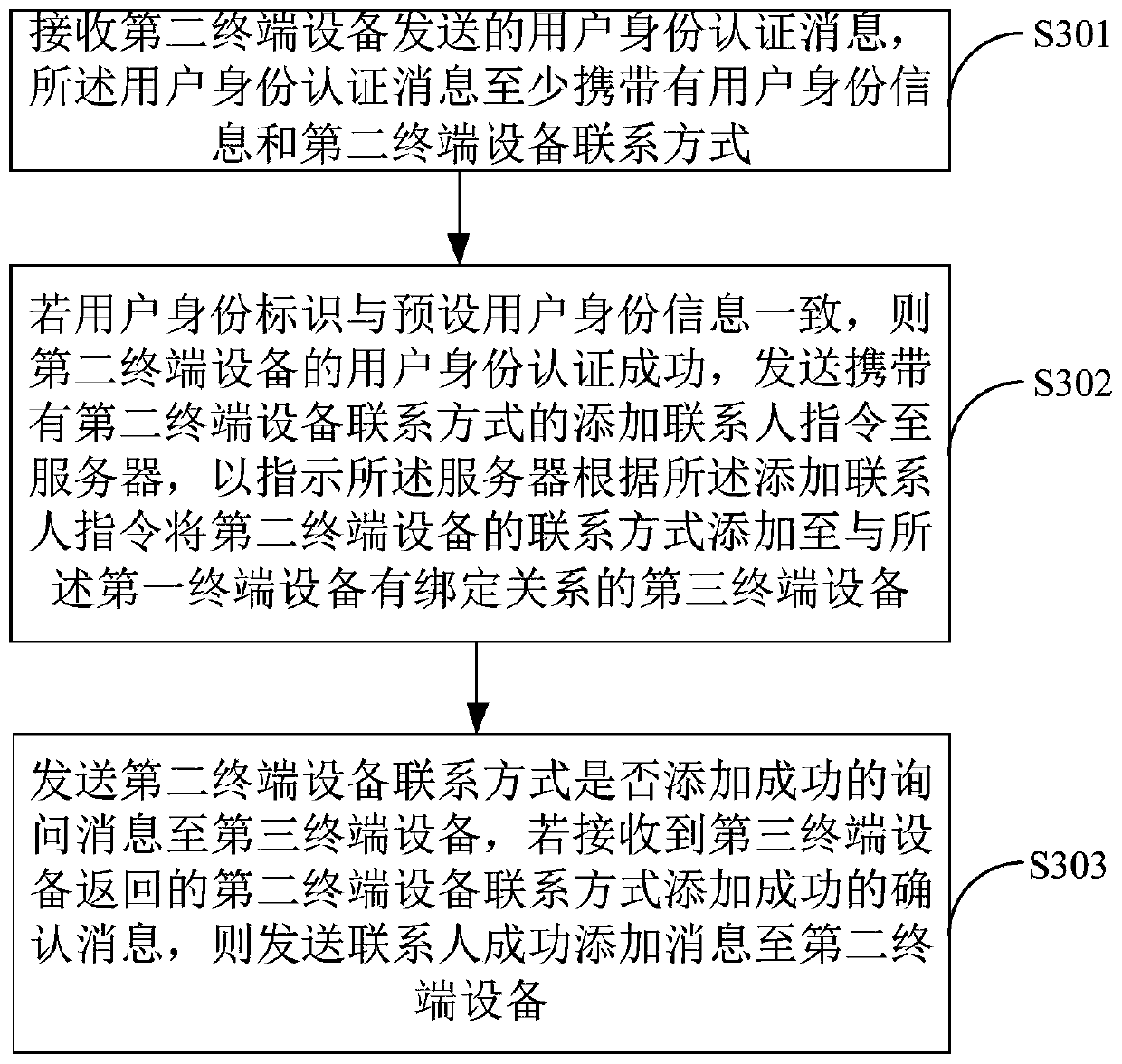 Contact person adding method and device and terminal equipment