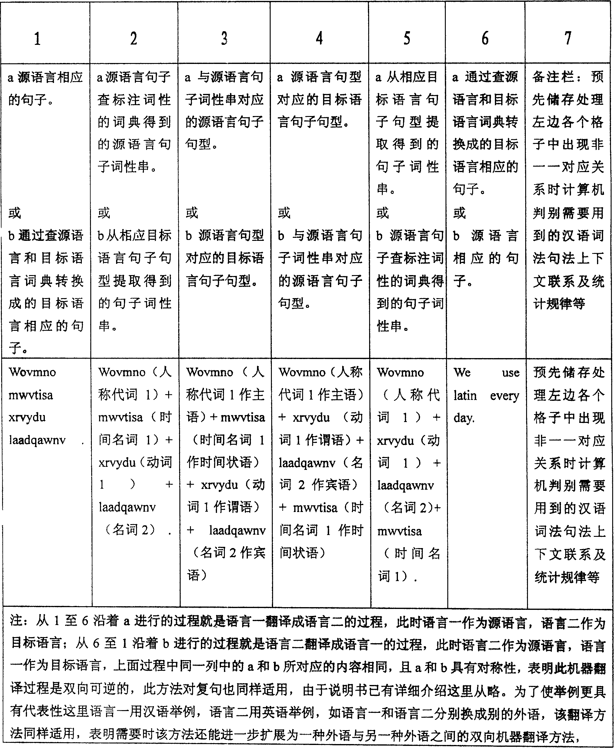 Bidirectional mechanical translation method for sentence pattern conversion between Chinese language and foreign language