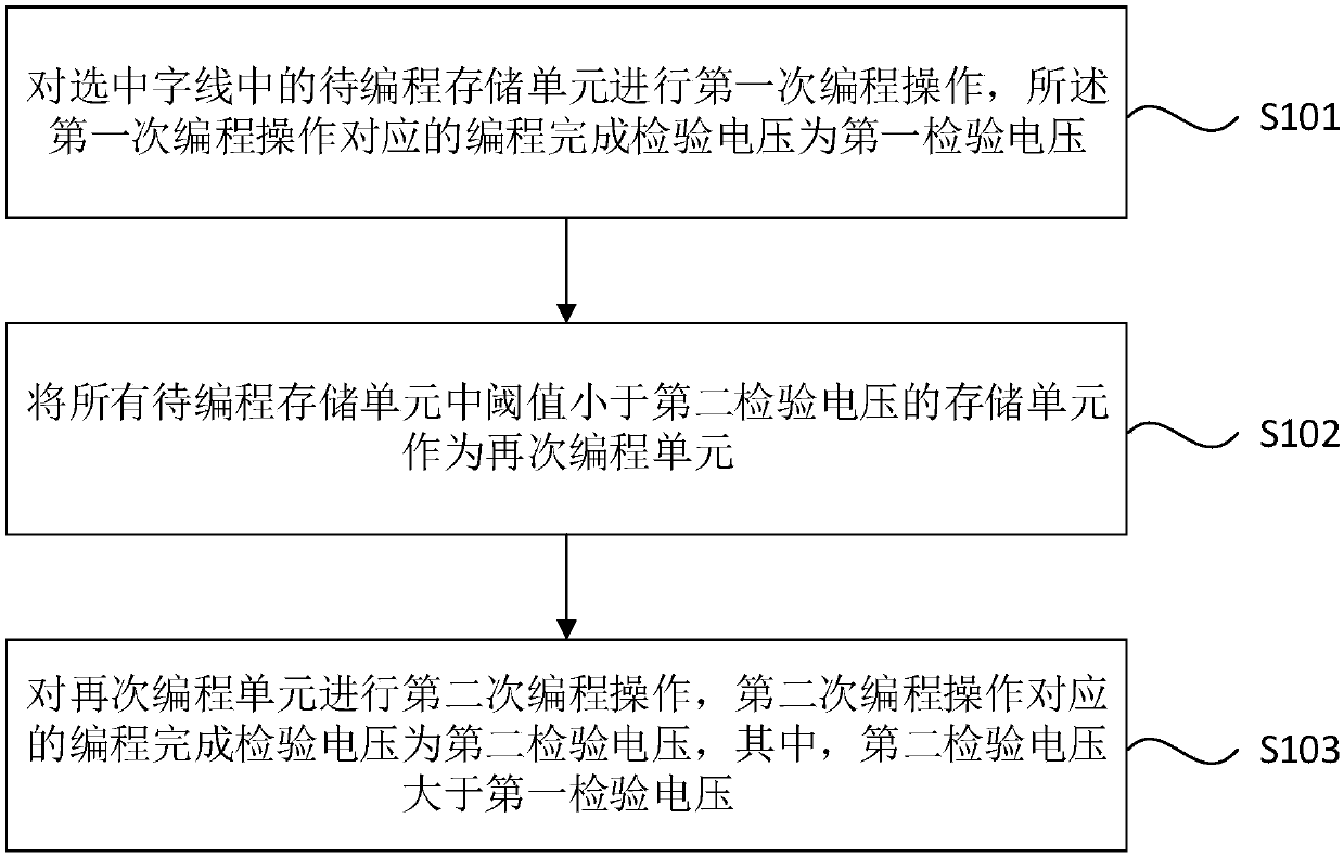 Programming method and device of memory, storage equipment and storage medium