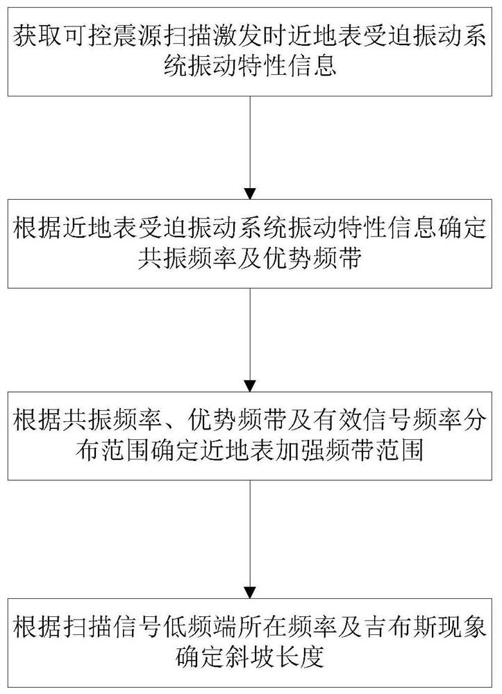 Seismic source linear scanning signal design method based on forced vibration