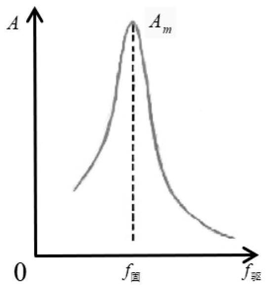 Seismic source linear scanning signal design method based on forced vibration