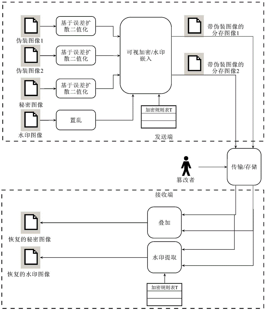 A Visual Encryption and Decryption Method with the Functions of Disguised Image and Tampering Authentication