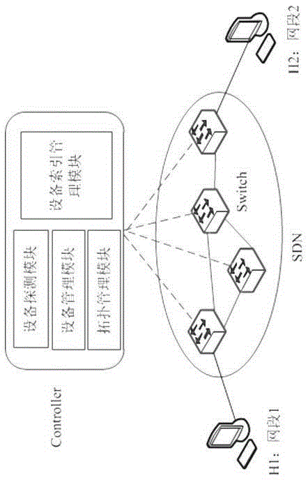 Communication method between hosts in different network segments in SDN network