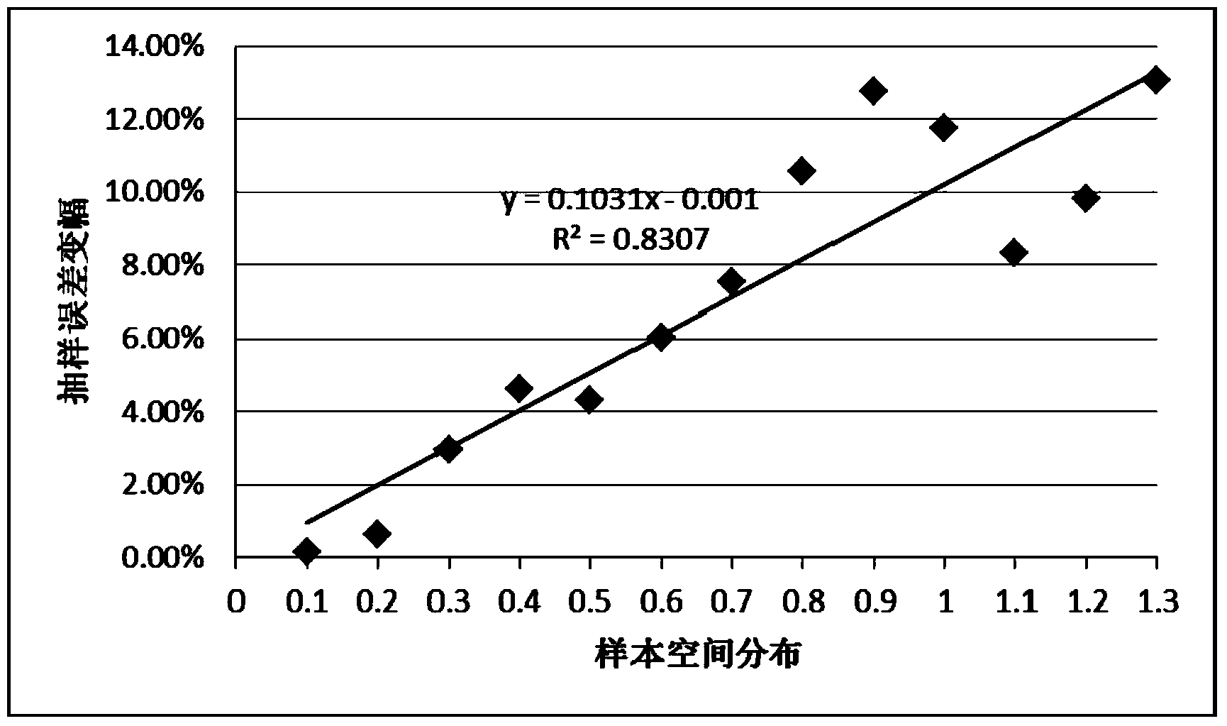 Space sampling scheme optimizing method for crop planting area monitoring