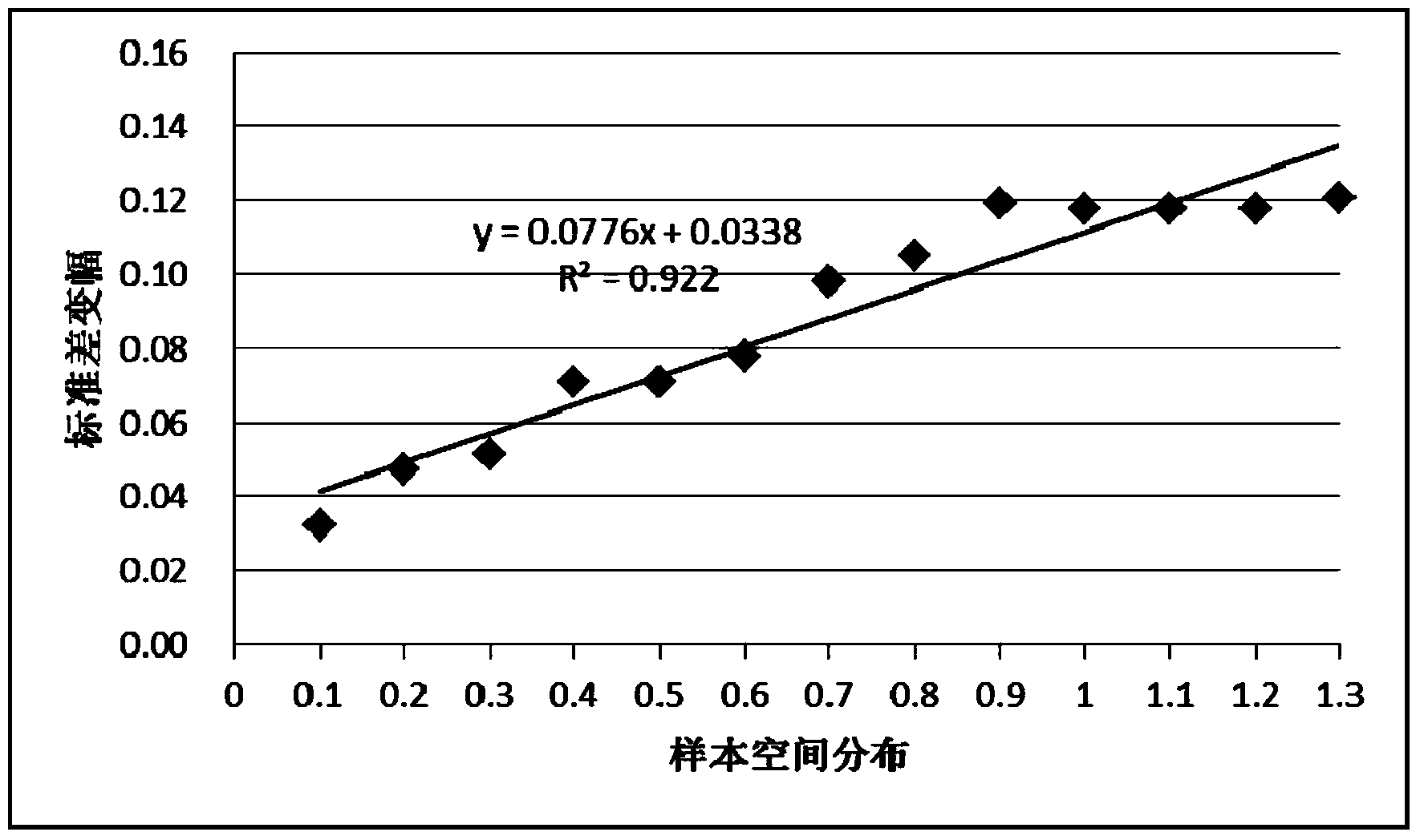 Space sampling scheme optimizing method for crop planting area monitoring