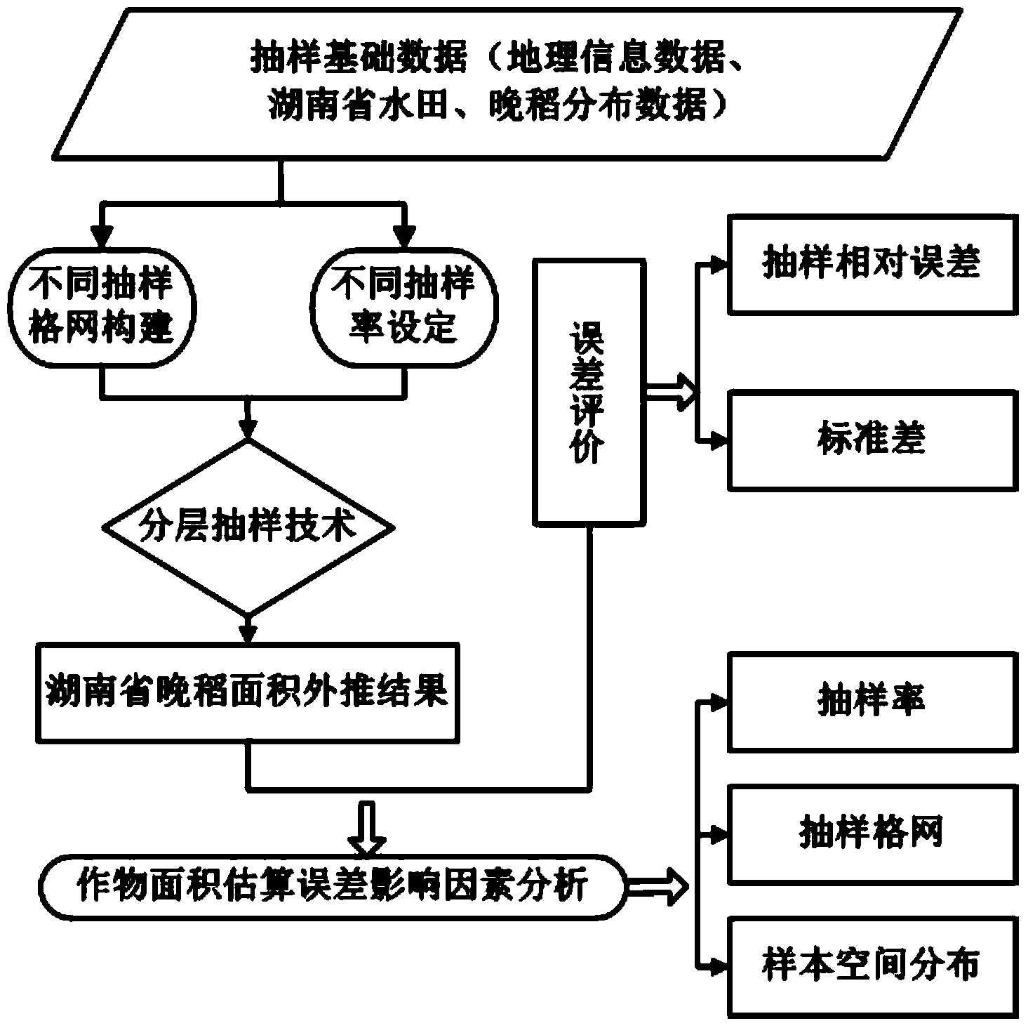 Space sampling scheme optimizing method for crop planting area monitoring