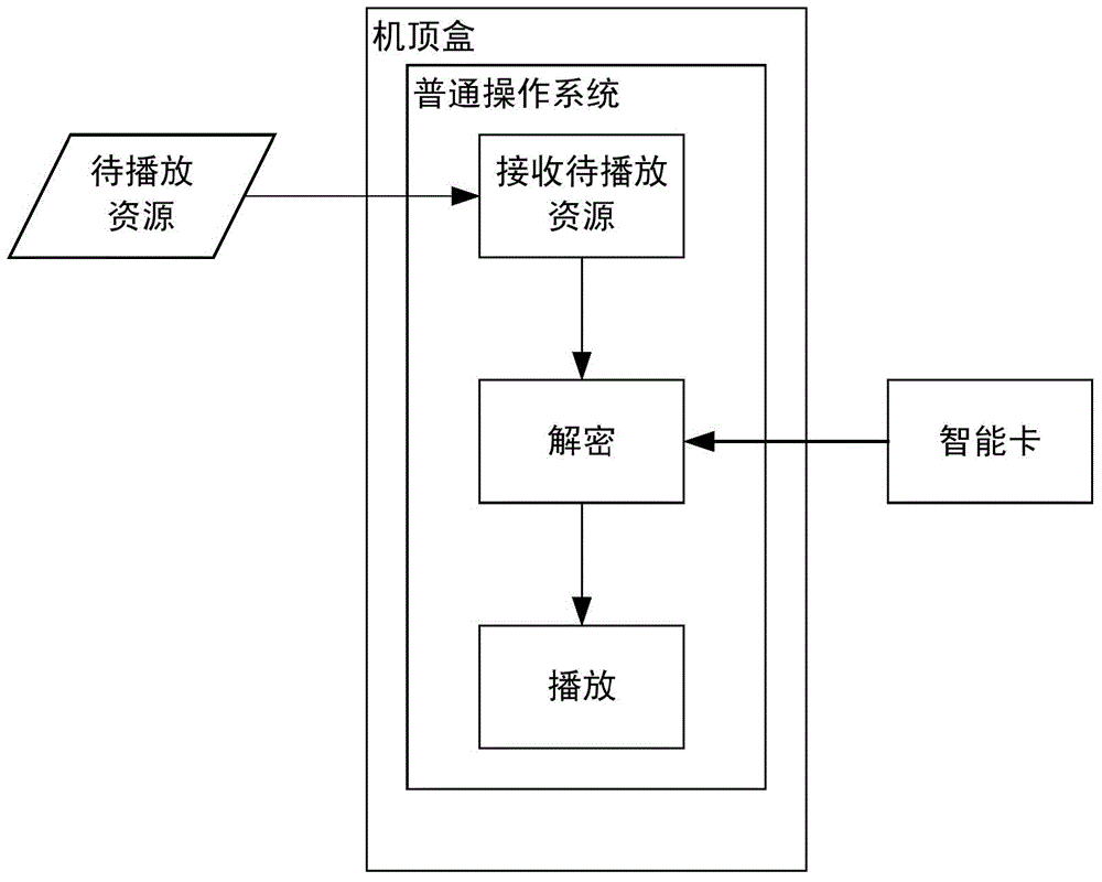 Resource play method and system for intelligent terminal