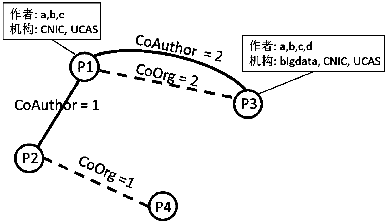Homonymous author disambiguation method based on network representation and semantic representation