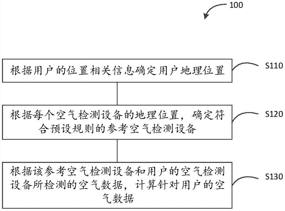 A method and device for generating air data