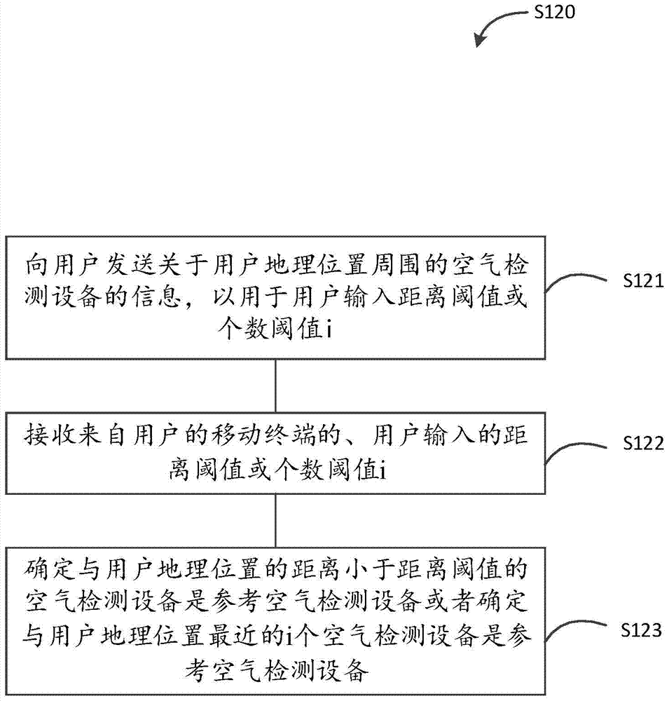 A method and device for generating air data