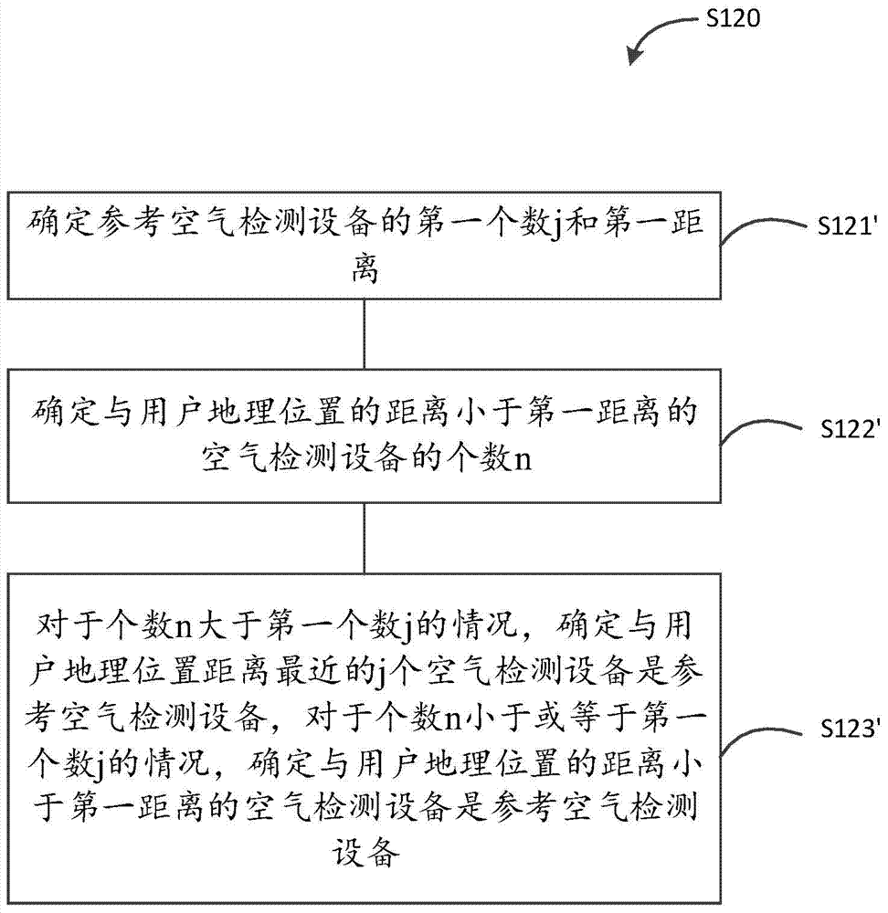 A method and device for generating air data