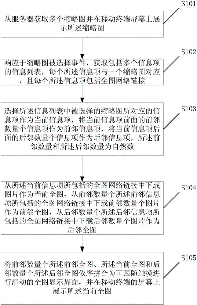 Mobile terminal total graph displaying method and system