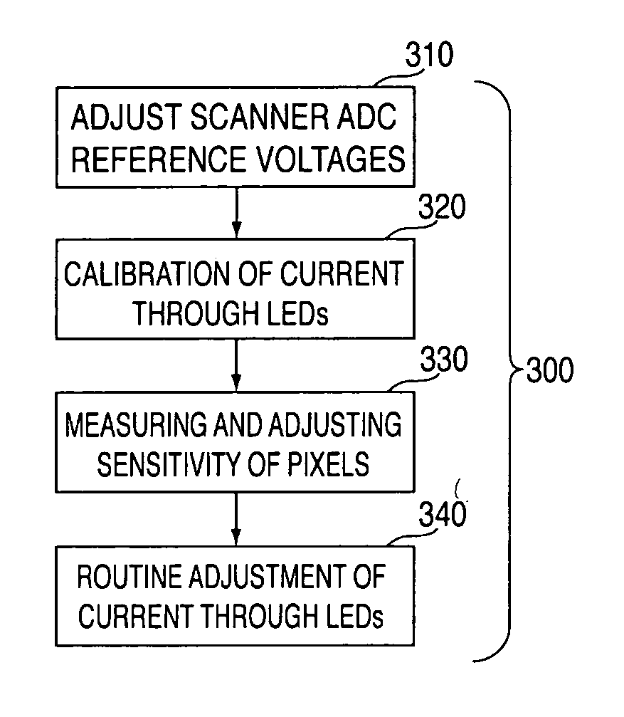 Light source calibration and adjustment for scanning printer