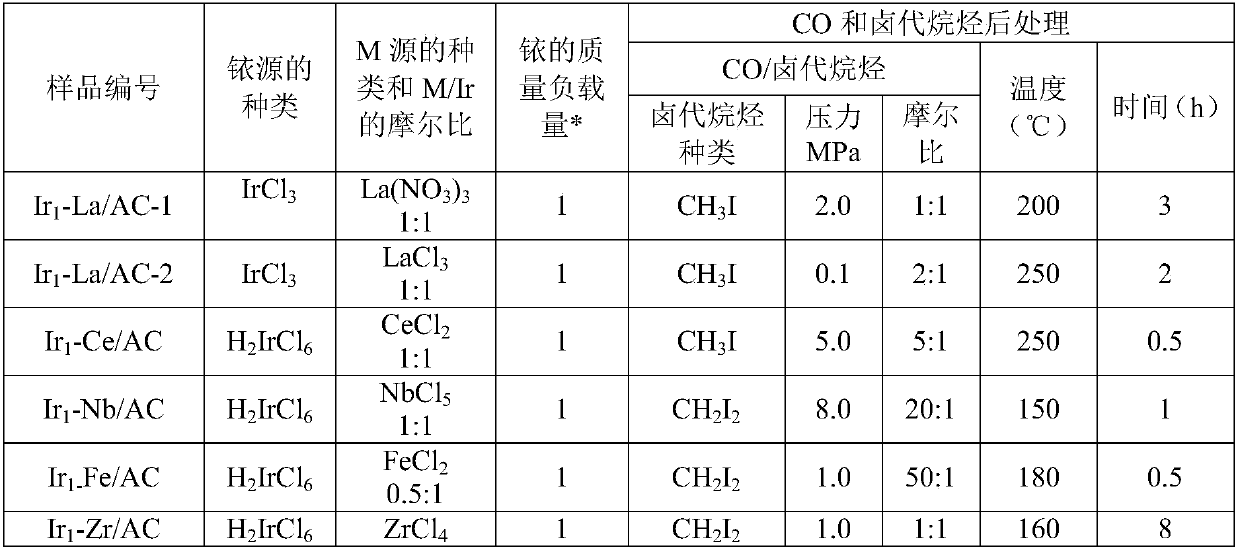 Atomic-scale monodispersed iridium-based catalyst, preparation method thereof and application of atomic-scale monodispersed iridium-based catalyst in preparation of methyl acetate through methanol gas-phase carbonylation