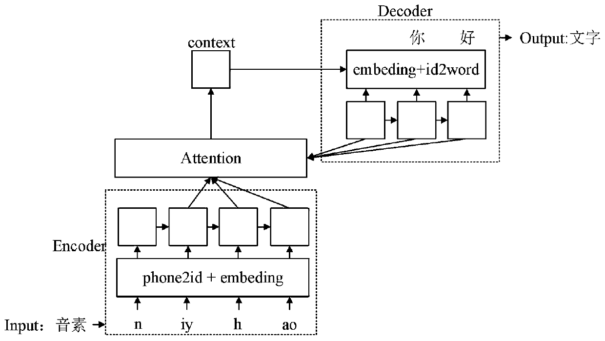 Voice recognition method based on DBLSTM+CTC acoustic model