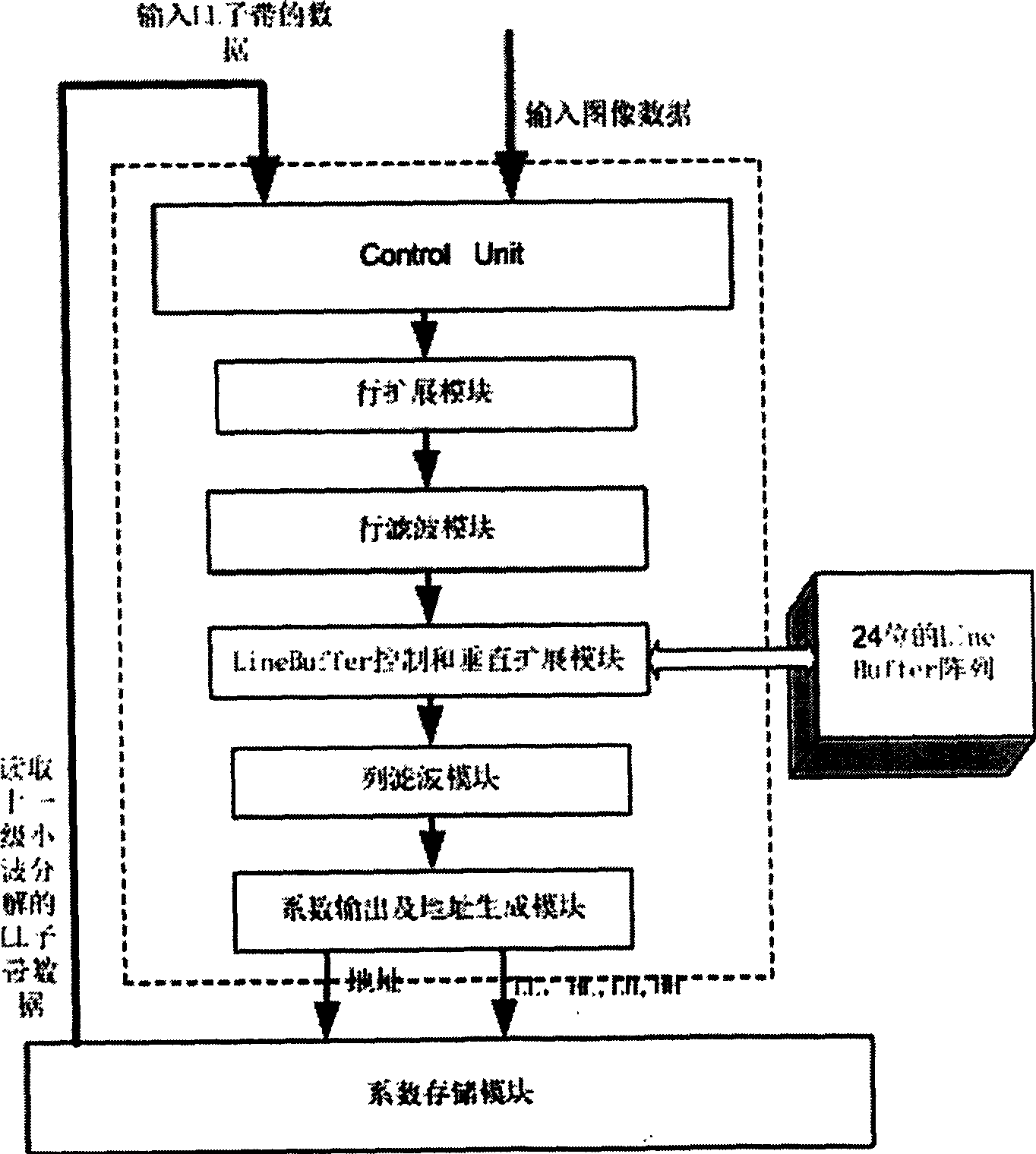 Design method of built-in parallel two-dimensional discrete wavelet conversion VLSI structure