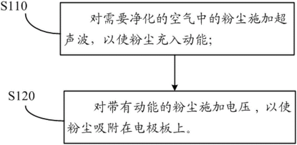 Air purifier and air purifying method