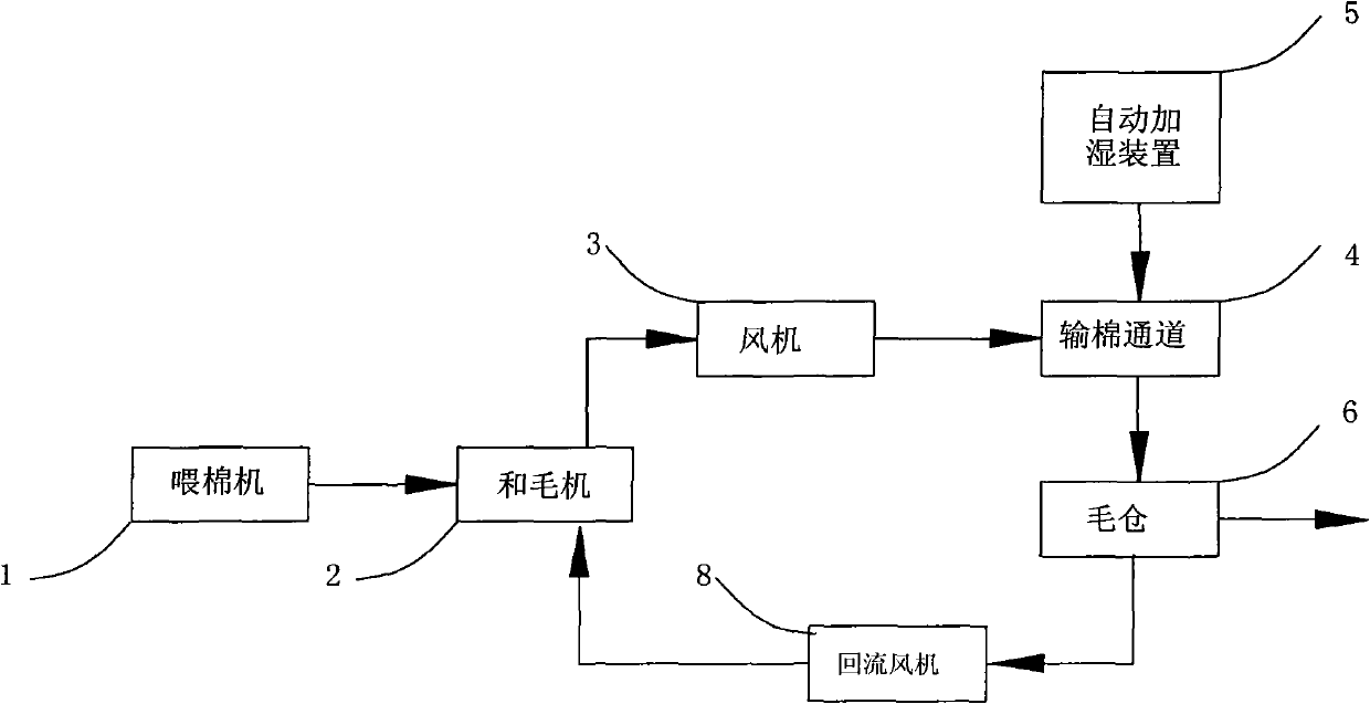 Automatic fibre humidifying and pre-processing device and processing method thereof