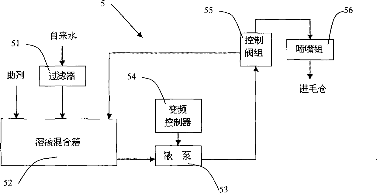 Automatic fibre humidifying and pre-processing device and processing method thereof