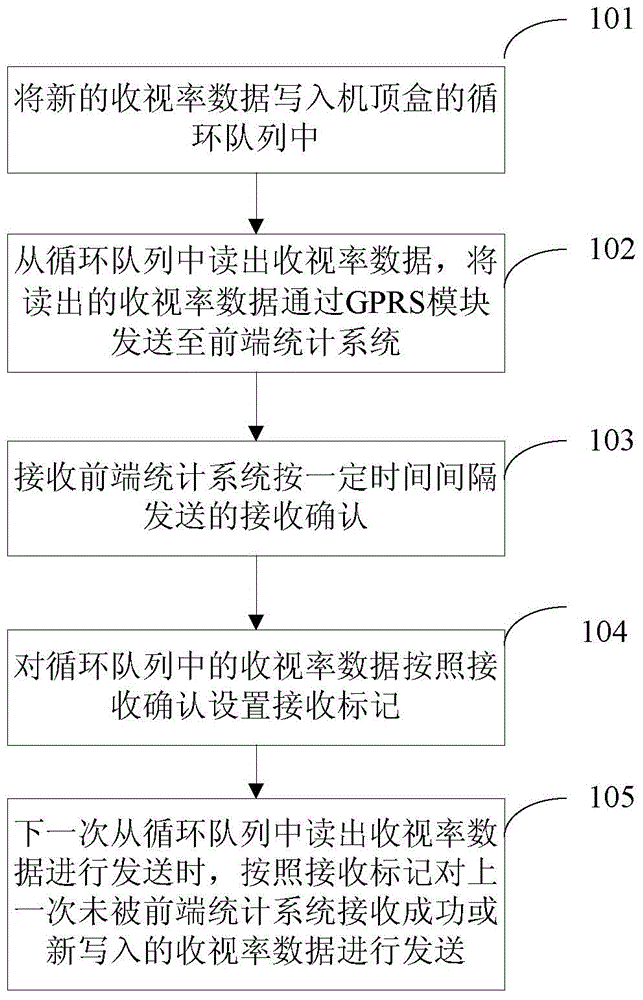 Audience rating data processing method and device